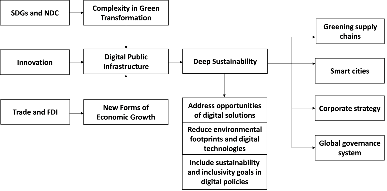 Redirecting Digital Public Infrastructure Innovations for Deep