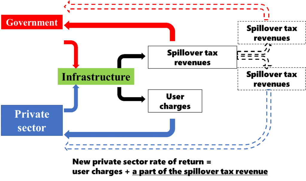 Bridging the Infrastructure Investment Gap Proposal for a Spillover