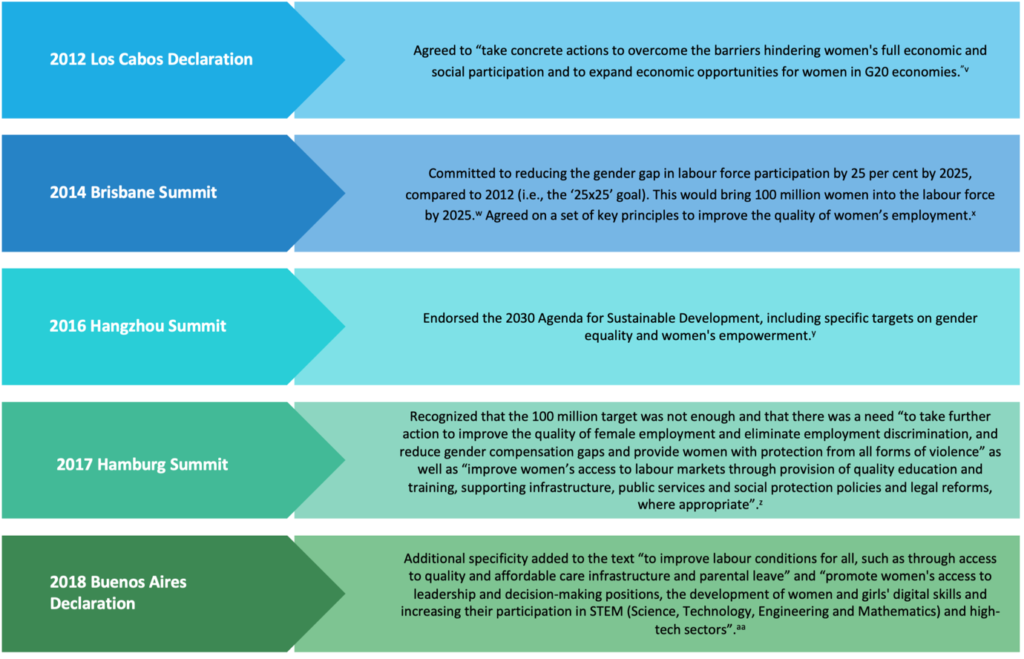 Beyond Gender Inequality: How the G20 can Support a Gender-Equitable ...